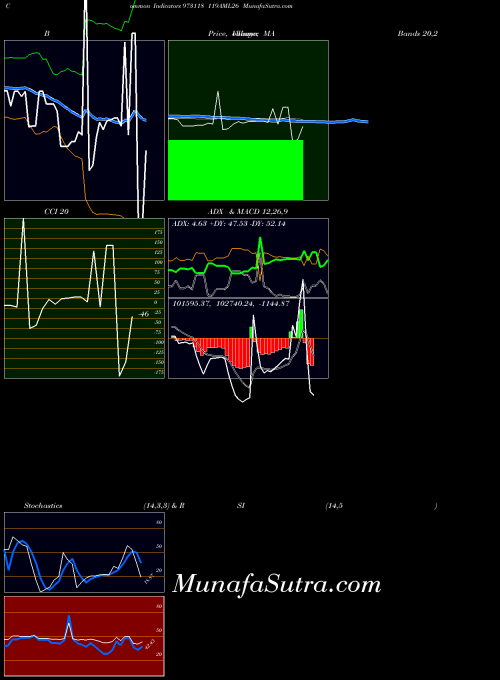 119aml26 indicators chart 