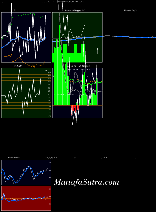 920cifcl31 indicators chart 