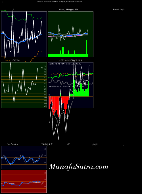970upc29 indicators chart 