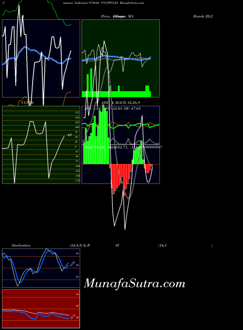 97uppcl28 indicators chart 