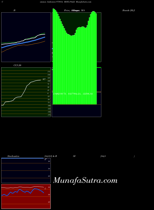 Msfl19422 indicators chart 