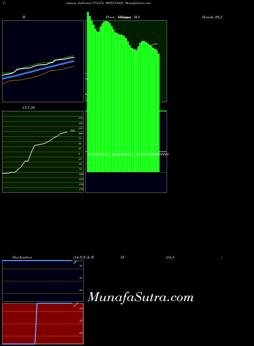 Msfl31022 indicators chart 