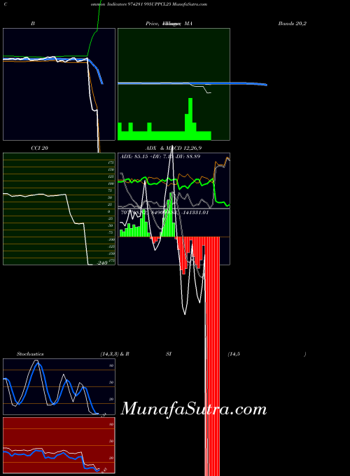 995uppcl25 indicators chart 