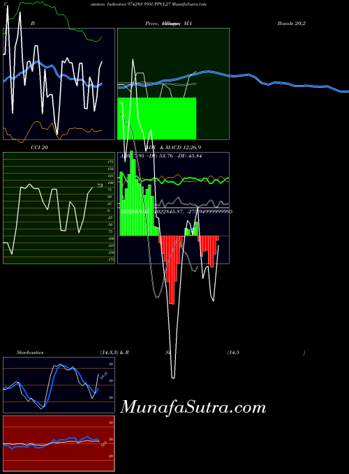 995uppcl27 indicators chart 