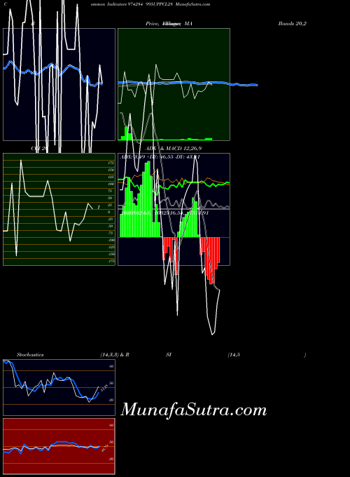 BSE 995UPPCL28 974284 All indicator, 995UPPCL28 974284 indicators All technical analysis, 995UPPCL28 974284 indicators All free charts, 995UPPCL28 974284 indicators All historical values BSE