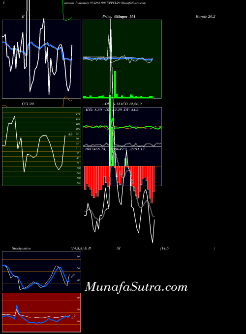 BSE 995UPPCL29 974285 All indicator, 995UPPCL29 974285 indicators All technical analysis, 995UPPCL29 974285 indicators All free charts, 995UPPCL29 974285 indicators All historical values BSE