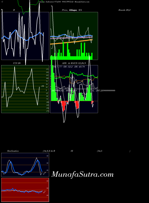 995uppcl32 indicators chart 