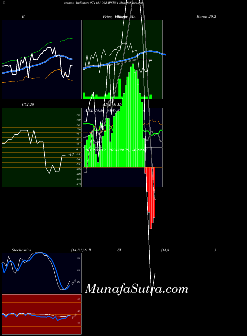 962apsb31 indicators chart 