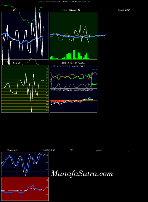 1075msfsl28 indicators chart 