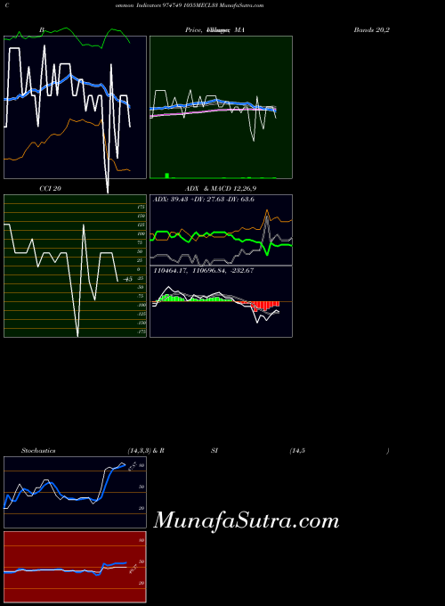 1055mecl33 indicators chart 