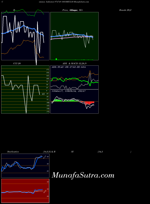 BSE 1055MECL33 974749 All indicator, 1055MECL33 974749 indicators All technical analysis, 1055MECL33 974749 indicators All free charts, 1055MECL33 974749 indicators All historical values BSE