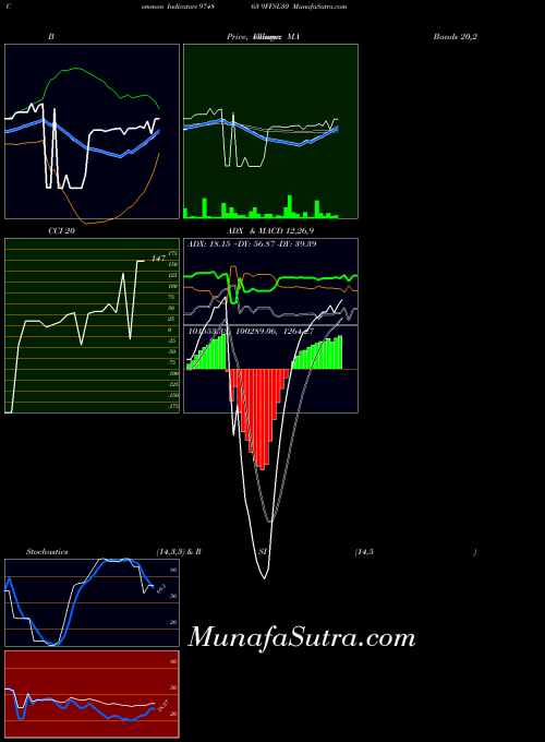 9ffsl30 indicators chart 