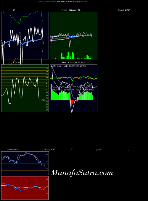 Efcl280723 indicators chart 
