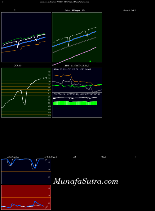 BSE 0MSFL25A 975137 All indicator, 0MSFL25A 975137 indicators All technical analysis, 0MSFL25A 975137 indicators All free charts, 0MSFL25A 975137 indicators All historical values BSE