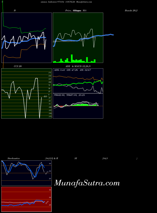 11scnl26 indicators chart 