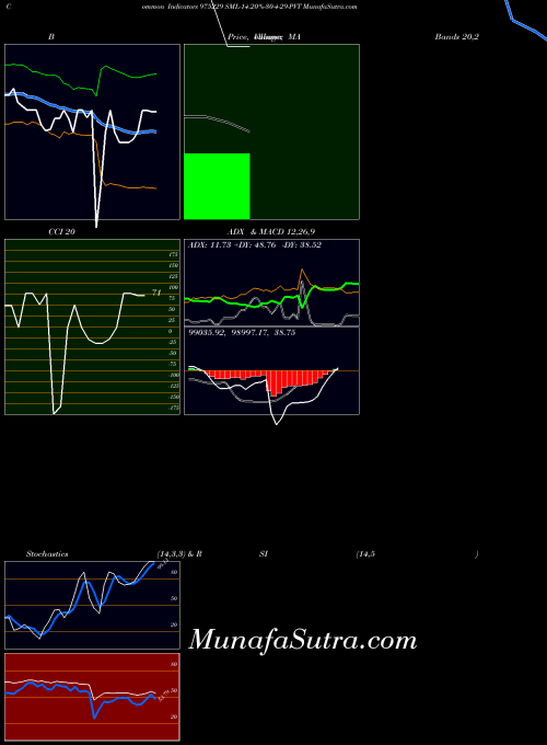 BSE SML-14.20%-30-4-29-PVT 975229 All indicator, SML-14.20%-30-4-29-PVT 975229 indicators All technical analysis, SML-14.20%-30-4-29-PVT 975229 indicators All free charts, SML-14.20%-30-4-29-PVT 975229 indicators All historical values BSE