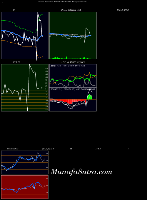 895kiifb32 indicators chart 