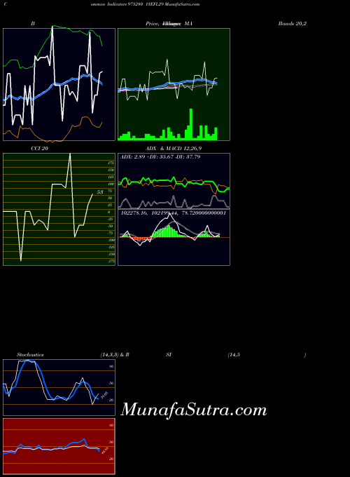 13efl29 indicators chart 