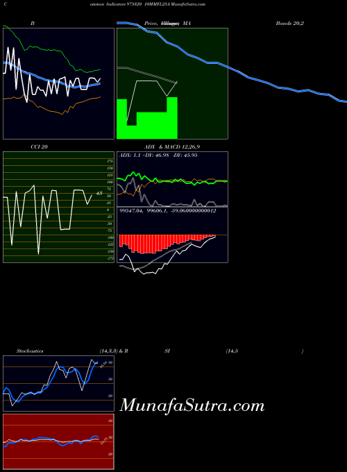 10mmfl25a indicators chart 