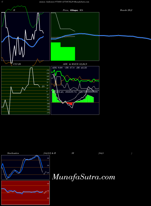 1275scnl29 indicators chart 