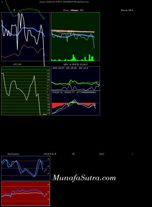 1385sml29 indicators chart 