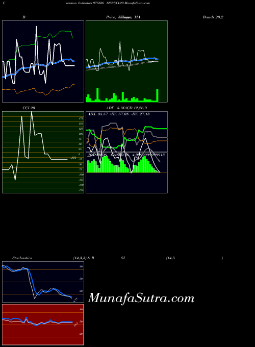 1250ucl29 indicators chart 