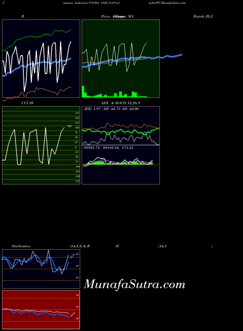 Ssfl 9 indicators chart 