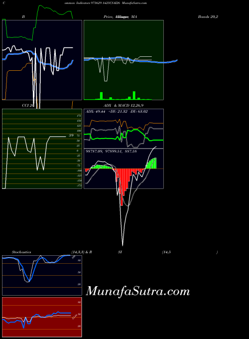 1425csai26 indicators chart 