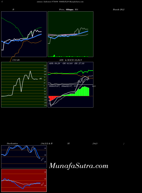 950hlfl29 indicators chart 