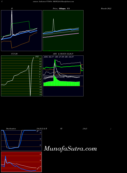 0msfl26a indicators chart 