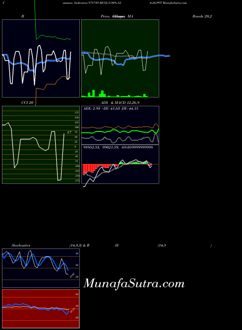 Mcsl 9 indicators chart 