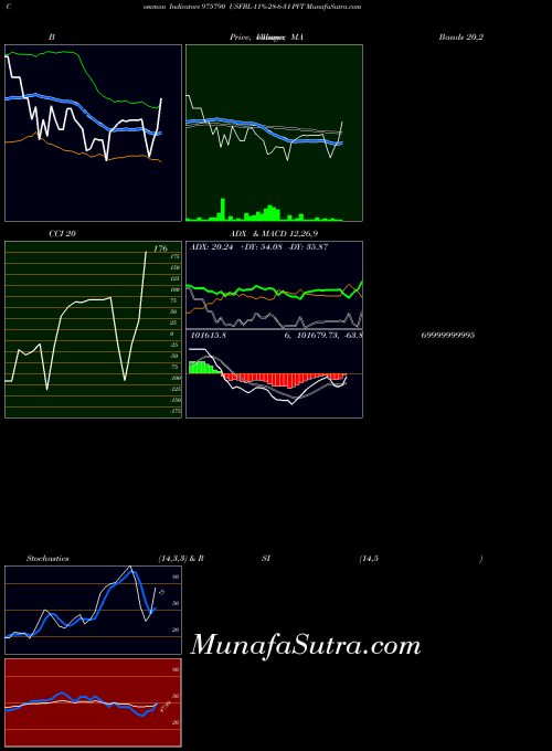 BSE USFBL-11%-28-6-31-PVT 975790 All indicator, USFBL-11%-28-6-31-PVT 975790 indicators All technical analysis, USFBL-11%-28-6-31-PVT 975790 indicators All free charts, USFBL-11%-28-6-31-PVT 975790 indicators All historical values BSE
