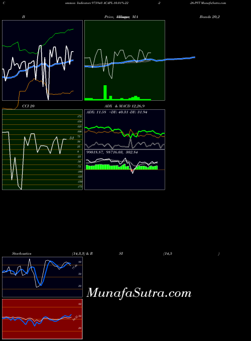 Acapl 10 indicators chart 