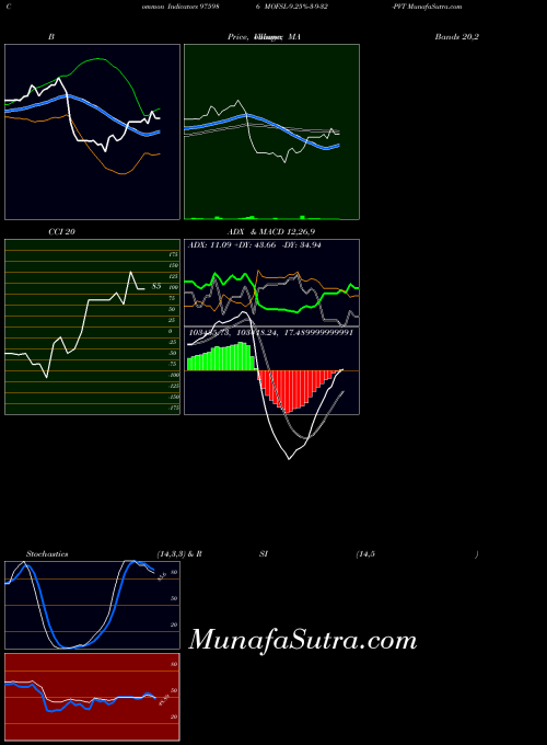 Mofsl 9 indicators chart 