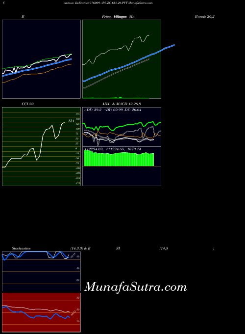 Apl Zc indicators chart 