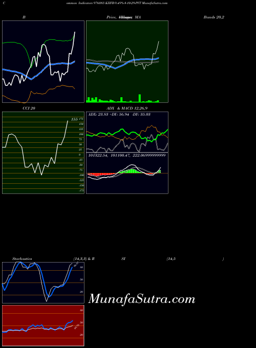 Kiifb 9 indicators chart 