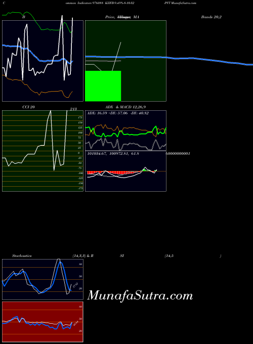 Kiifb 9 indicators chart 