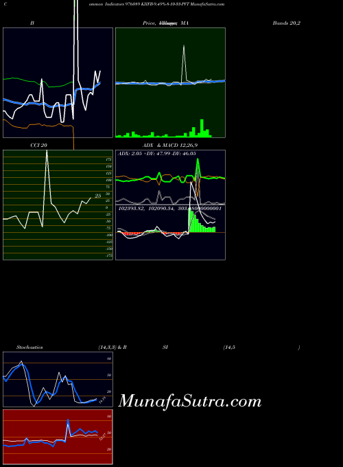 Kiifb 9 indicators chart 