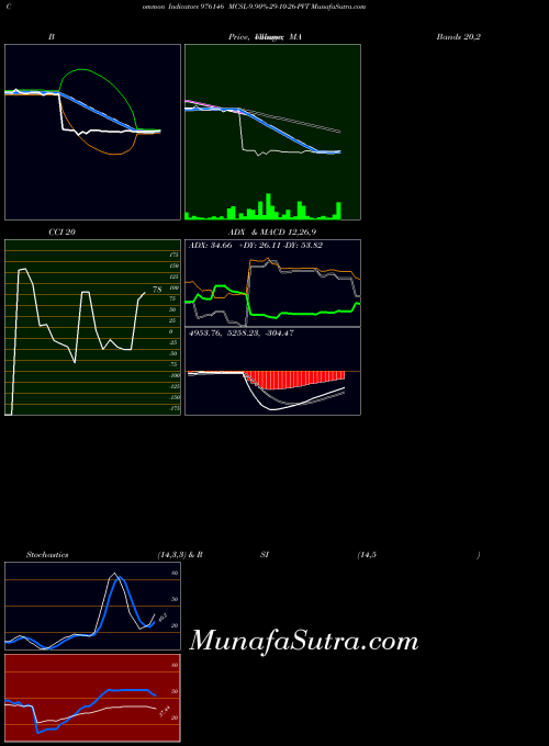 BSE MCSL-9.90%-29-10-26-PVT 976146 All indicator, MCSL-9.90%-29-10-26-PVT 976146 indicators All technical analysis, MCSL-9.90%-29-10-26-PVT 976146 indicators All free charts, MCSL-9.90%-29-10-26-PVT 976146 indicators All historical values BSE