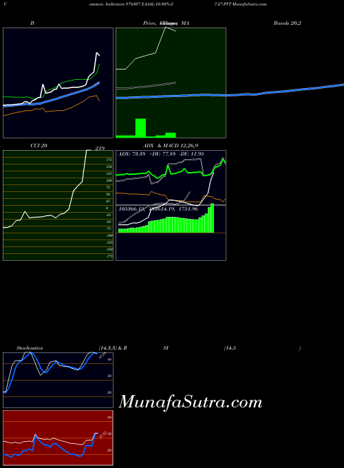 Eaaal 10 indicators chart 