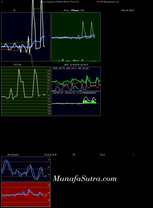 BSE NFL-10.75%-31-12-27-PVT 976325 All indicator, NFL-10.75%-31-12-27-PVT 976325 indicators All technical analysis, NFL-10.75%-31-12-27-PVT 976325 indicators All free charts, NFL-10.75%-31-12-27-PVT 976325 indicators All historical values BSE