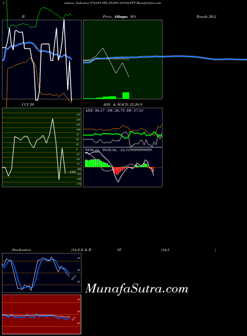 BSE NFL-10.60%-10-9-26-PVT 976489 All indicator, NFL-10.60%-10-9-26-PVT 976489 indicators All technical analysis, NFL-10.60%-10-9-26-PVT 976489 indicators All free charts, NFL-10.60%-10-9-26-PVT 976489 indicators All historical values BSE