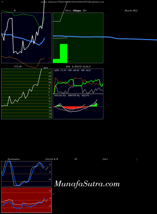 Kiifb 9 indicators chart 