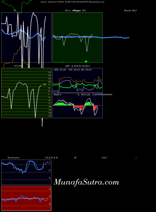 Acapl 9 indicators chart 