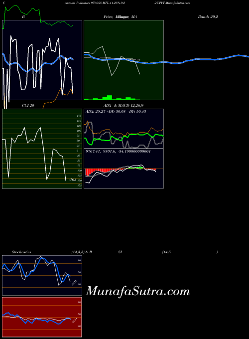 Mfl 11 indicators chart 