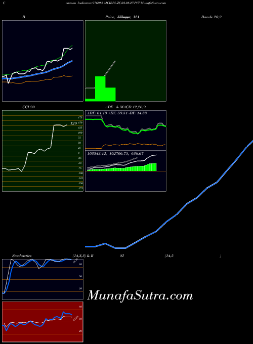 Mcibpl Zc indicators chart 