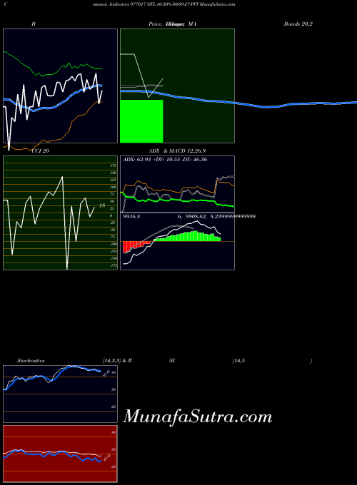 BSE NFL-10.30%-30-09-27-PVT 977017 All indicator, NFL-10.30%-30-09-27-PVT 977017 indicators All technical analysis, NFL-10.30%-30-09-27-PVT 977017 indicators All free charts, NFL-10.30%-30-09-27-PVT 977017 indicators All historical values BSE