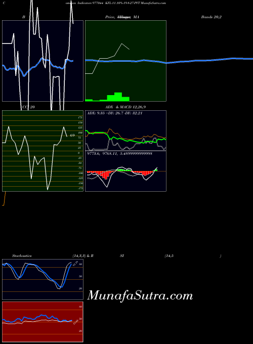 BSE KFL-11.10%-19-8-27-PVT 977044 All indicator, KFL-11.10%-19-8-27-PVT 977044 indicators All technical analysis, KFL-11.10%-19-8-27-PVT 977044 indicators All free charts, KFL-11.10%-19-8-27-PVT 977044 indicators All historical values BSE