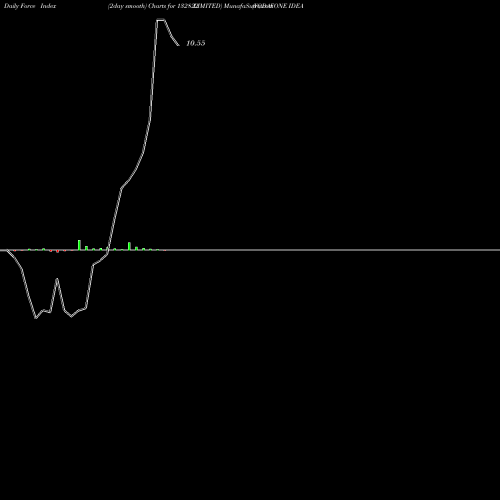 Force Index chart VODAFONE IDEA  LIMITED 132822 share BSE Stock Exchange 