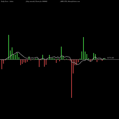 Force Index chart ABB LTD. 500002 share BSE Stock Exchange 